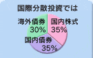 国際分散投資では