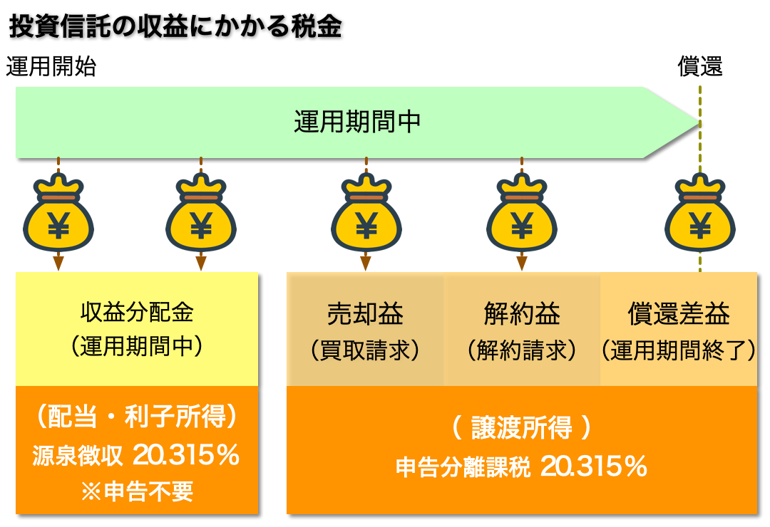W＠M投資信託入門