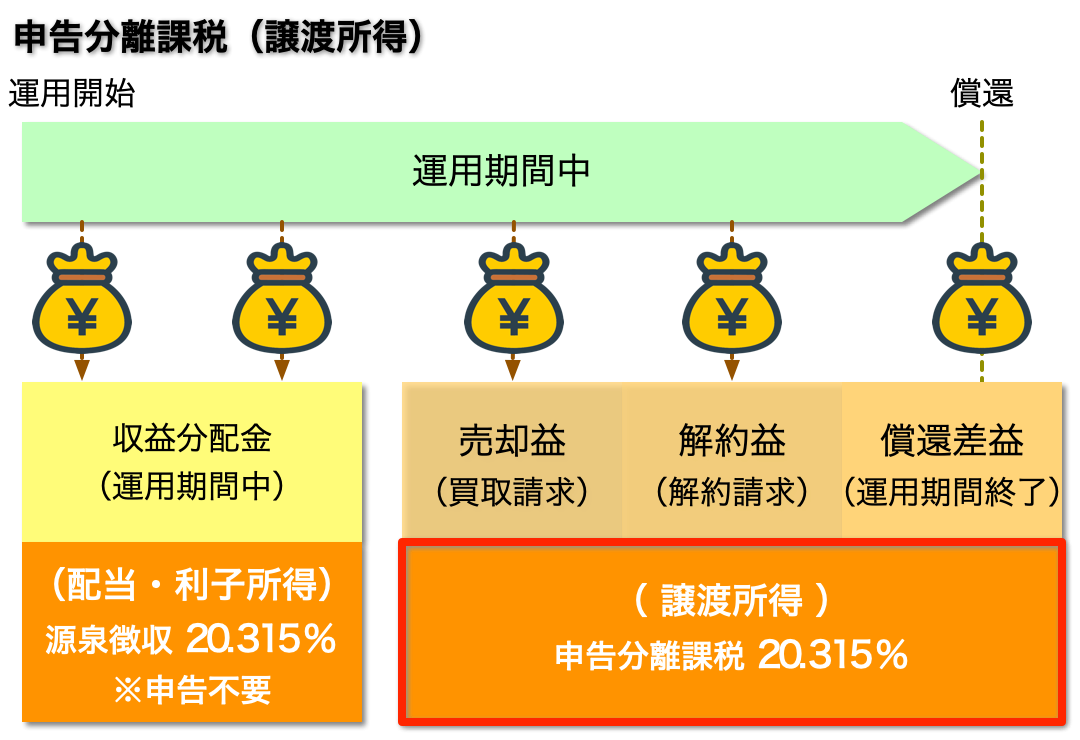 W＠M投資信託入門