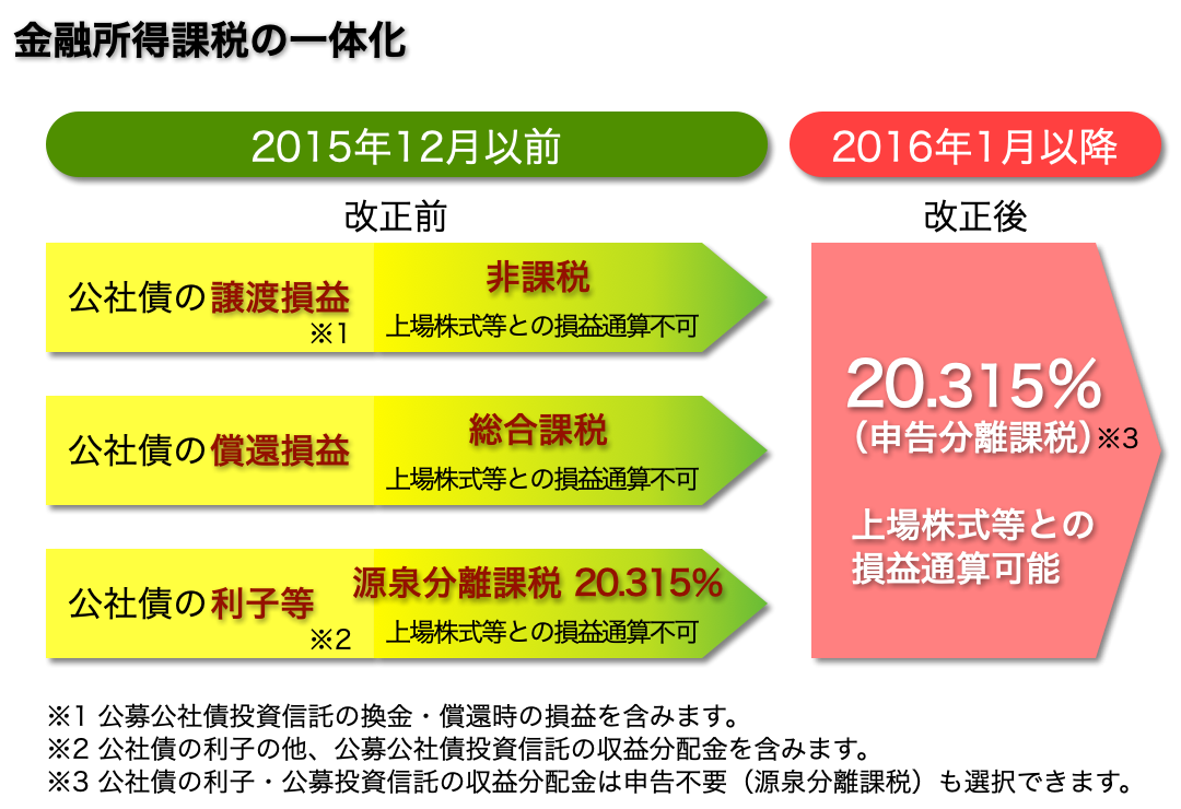 W＠M投資信託入門