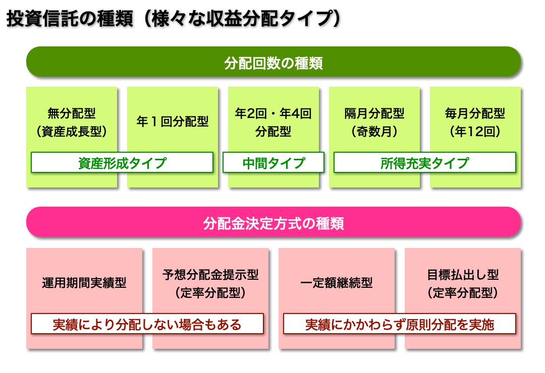 W＠M投資信託入門