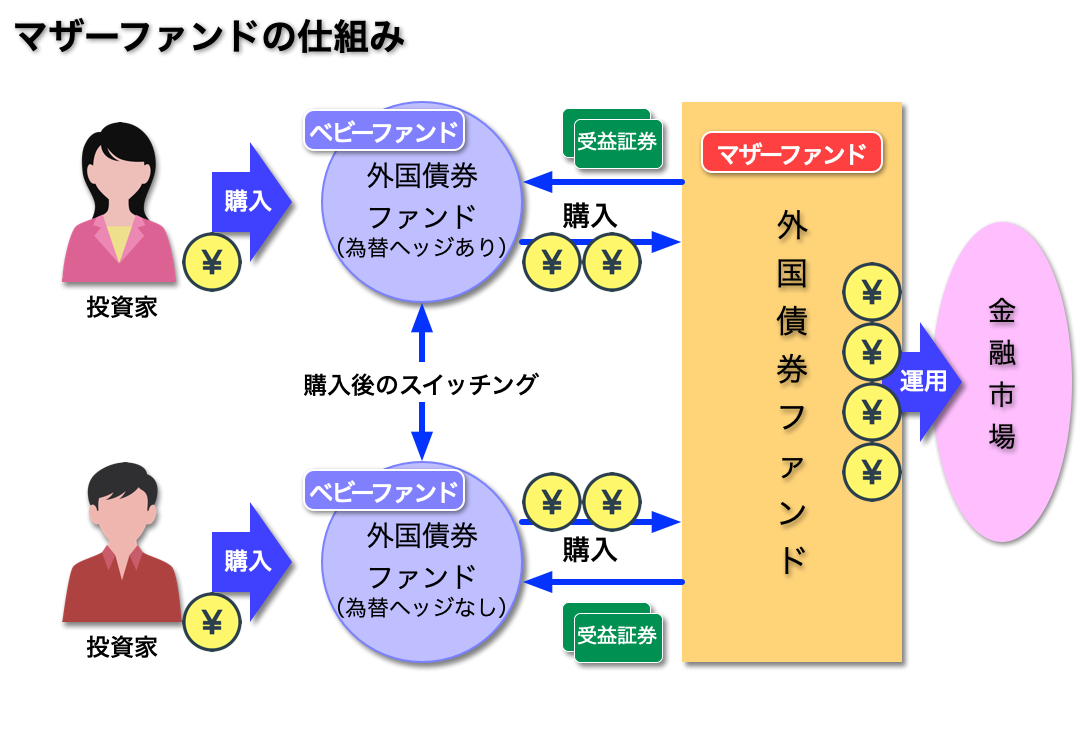W＠M投資信託入門