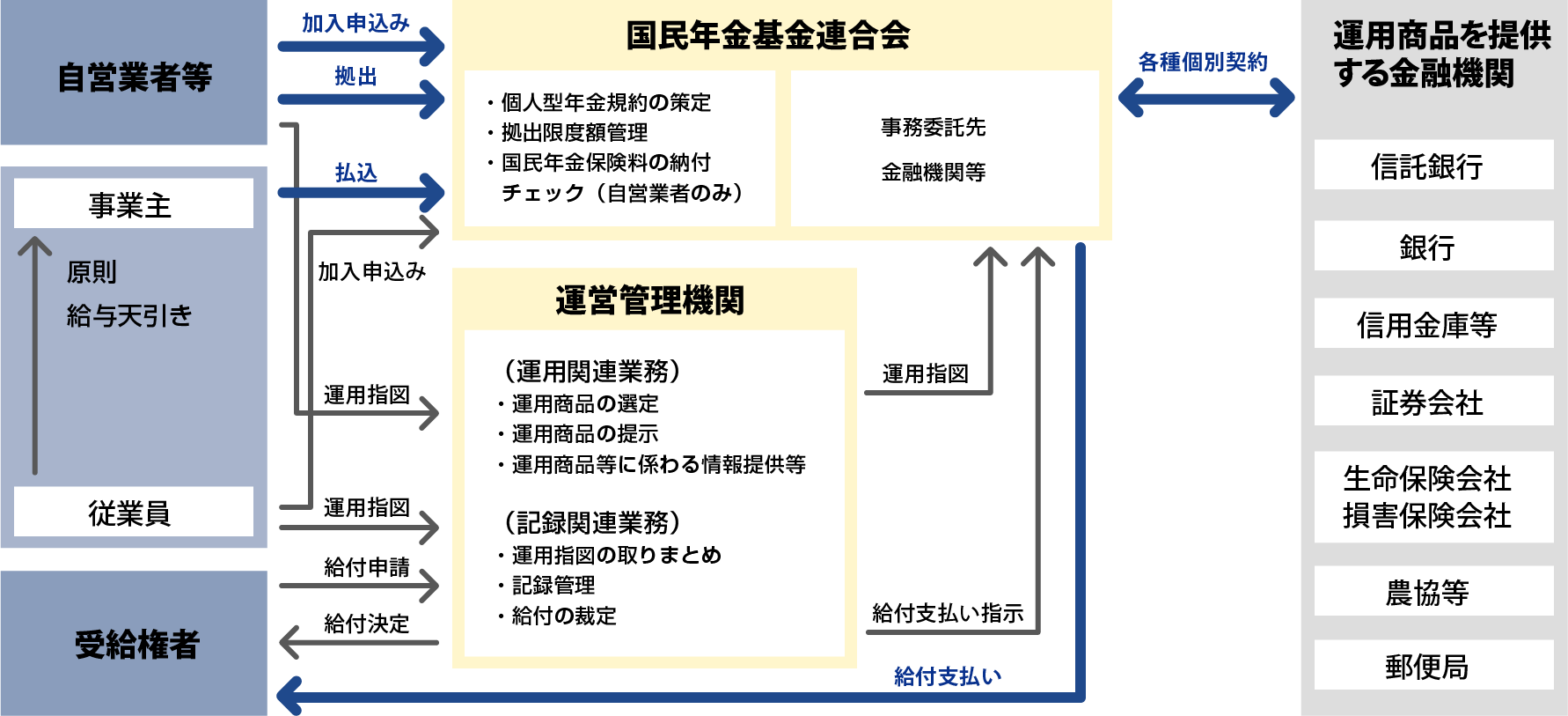 個人型確定拠出年金