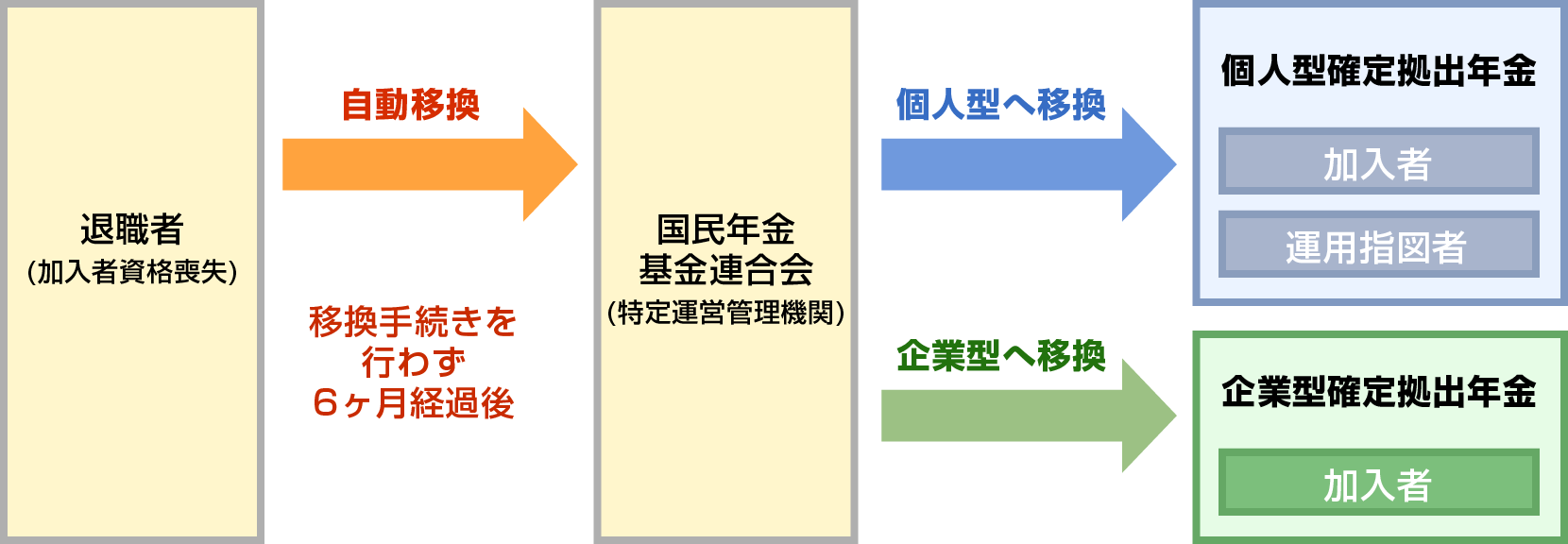 移換について | 確定拠出年金とは？