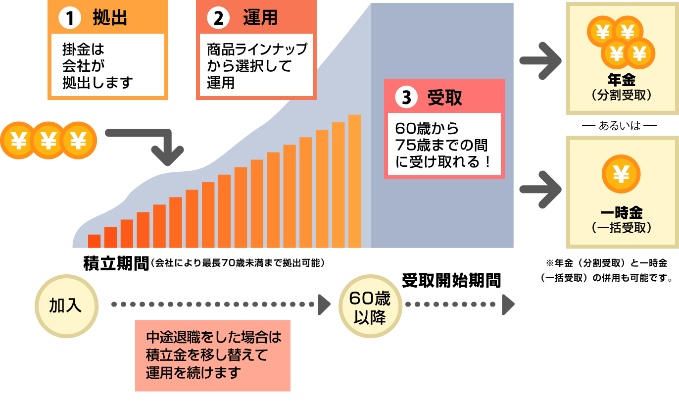 投資（お金）の勉強100 【確定拠出年金って、どんな制度？】 初めてのつみたてNISA