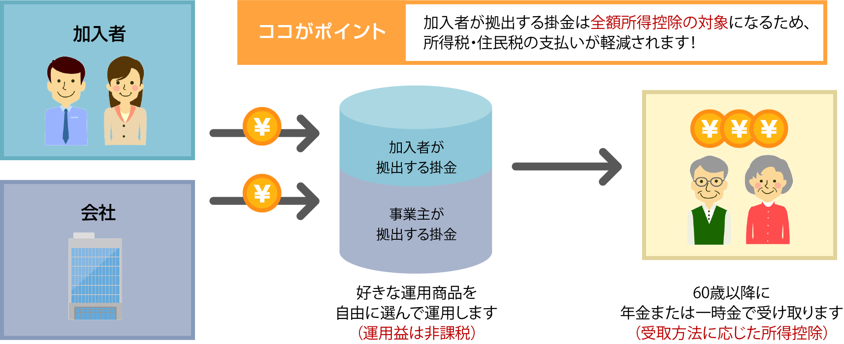 企業型確定拠出年金