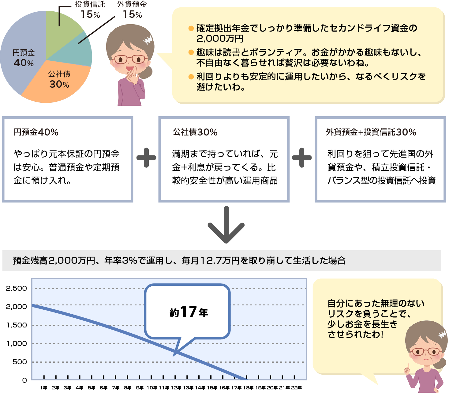 資産運用モデルケース | セカンドライフを学ぶ