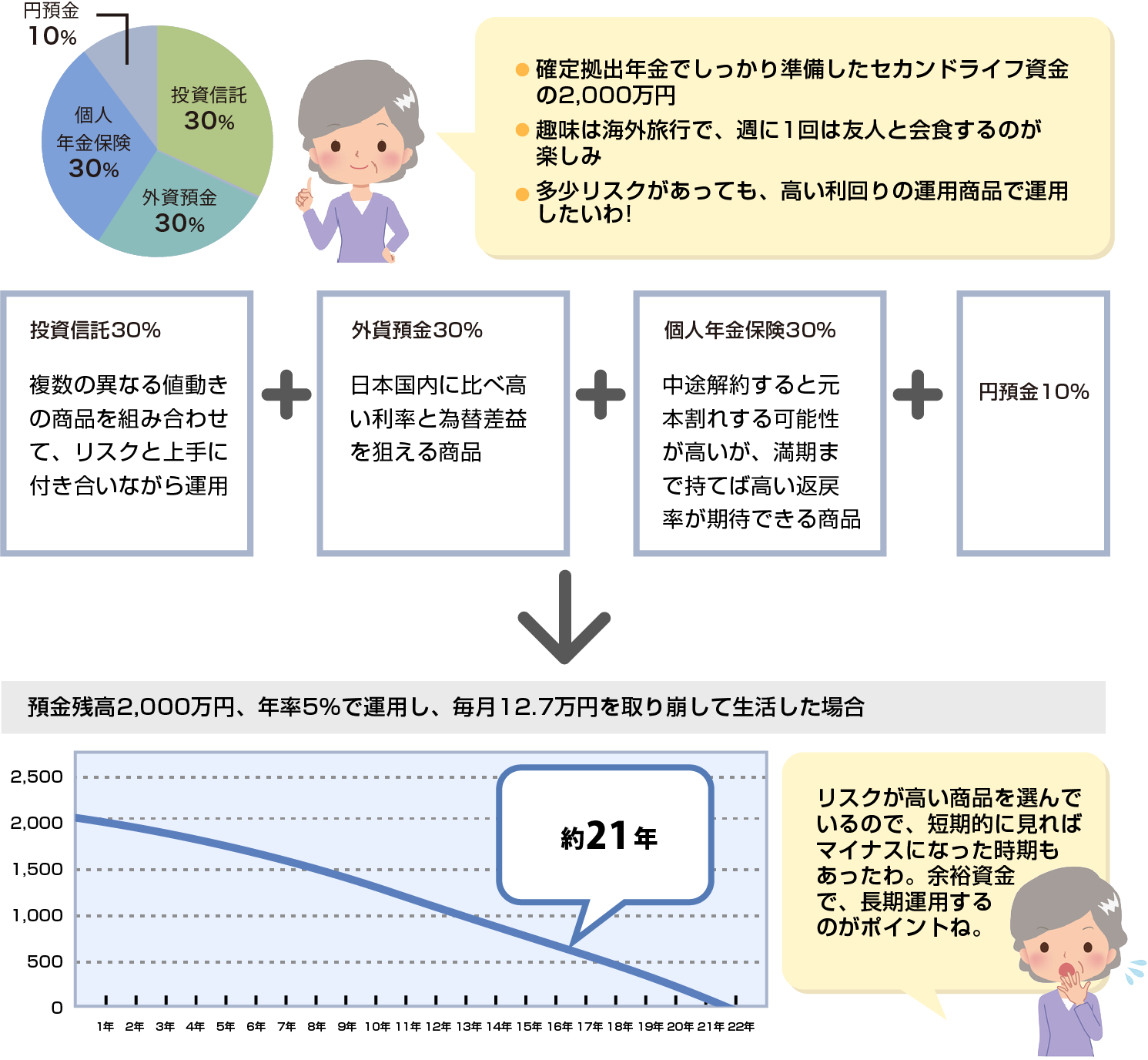 資産運用モデルケース | セカンドライフを学ぶ